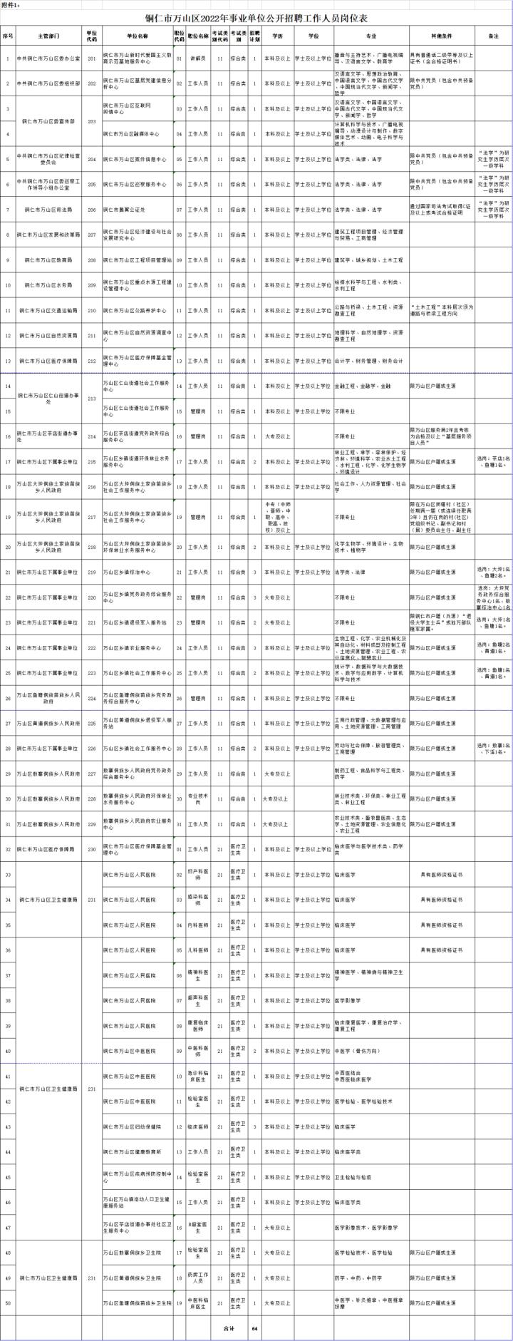 铜仁最新工作招聘信息汇总