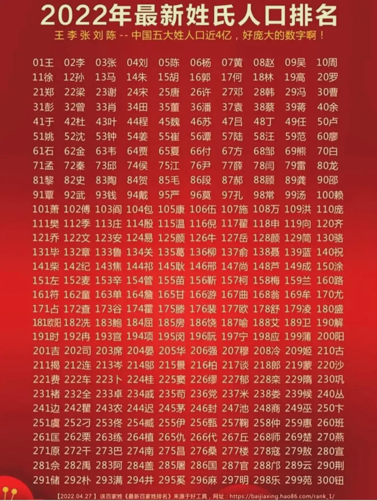 全国姓氏人口最新排名榜单揭晓